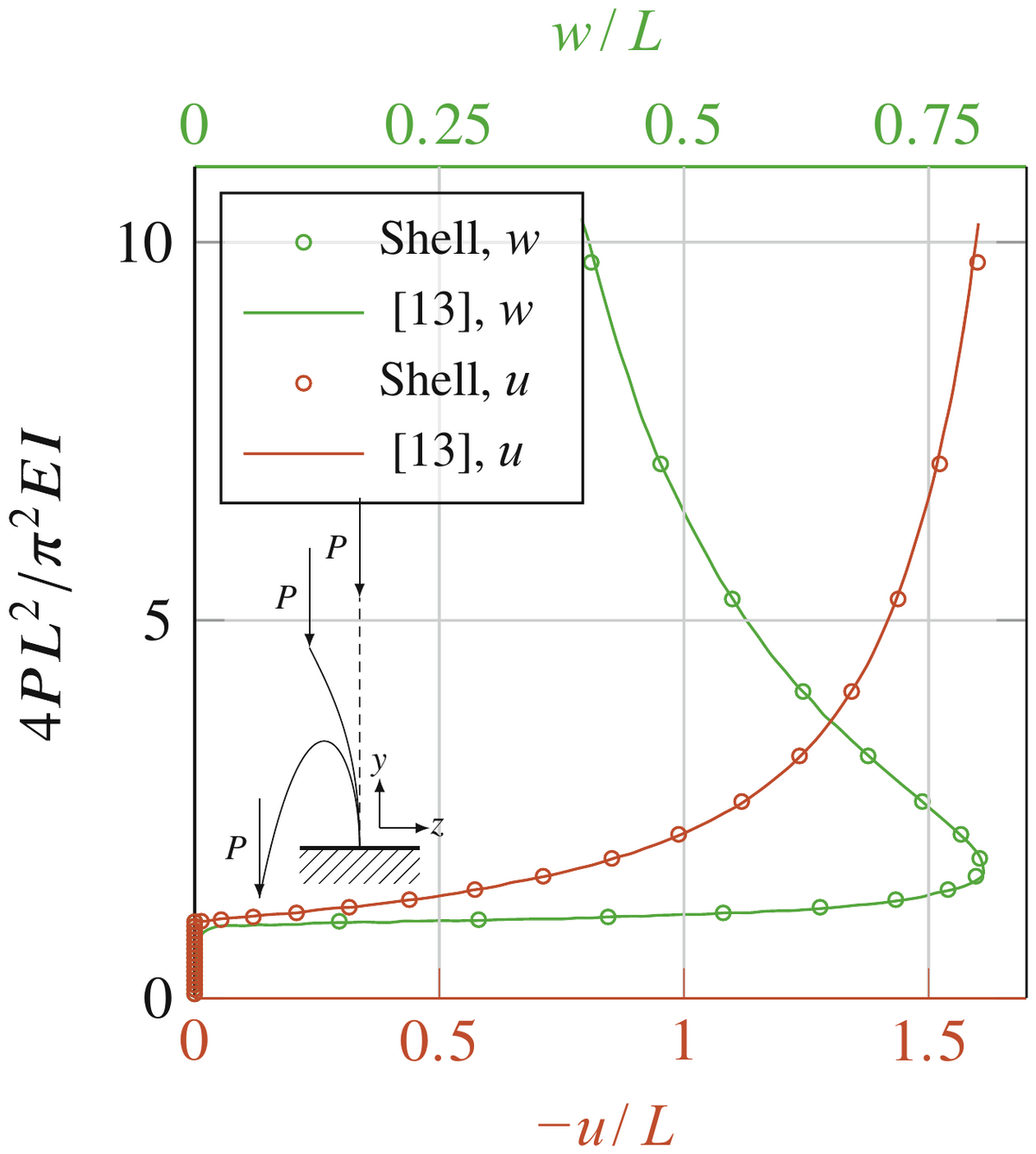 Equilibrium path of a buckling column, with an inset of the deformed configuration.