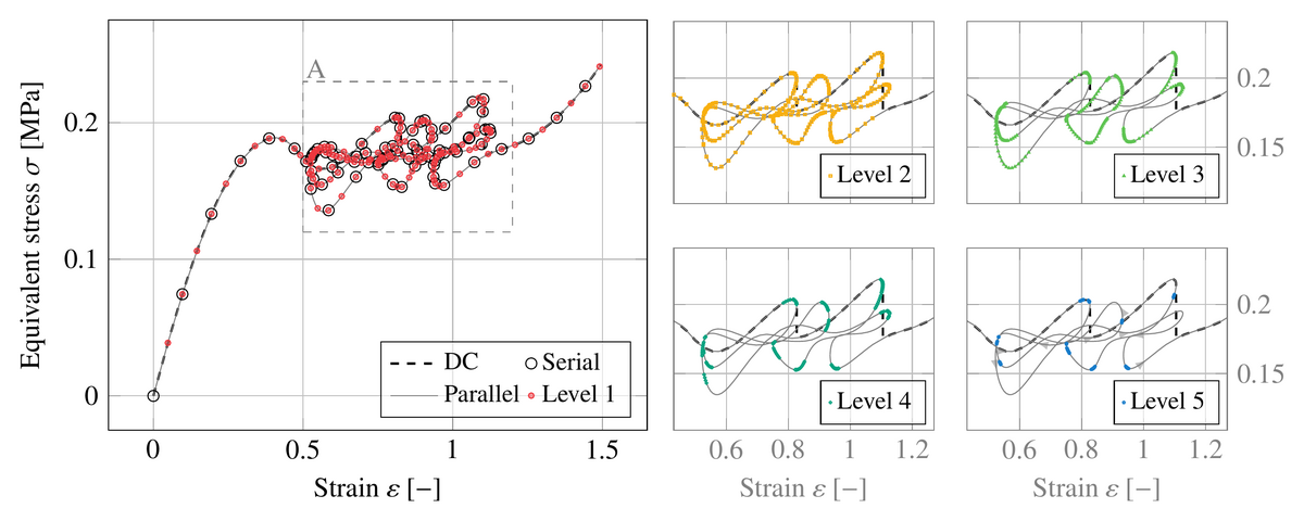 Stress-strain response of a snapping meta-material with multi-level parallel arc-length refinements.